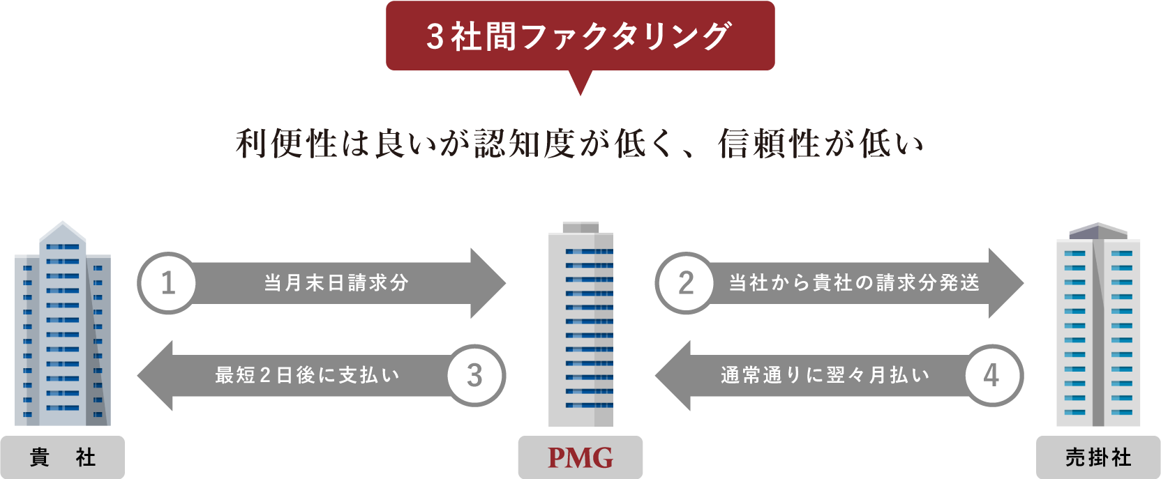 3社間ファクタリング PC