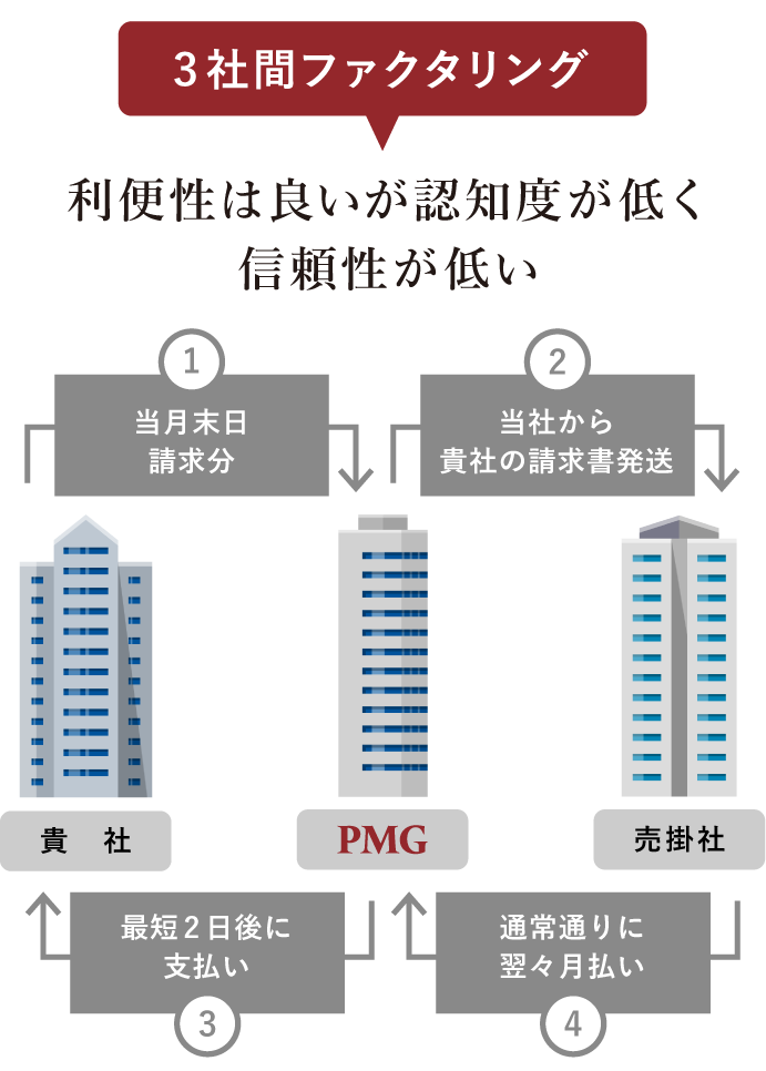 3社間ファクタリング SP