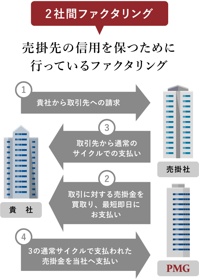 2社間ファクタリング SP