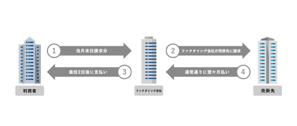 3社間ファクタリング　流れ
