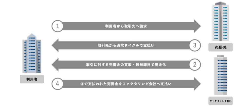 2社間ファクタリング　流れ