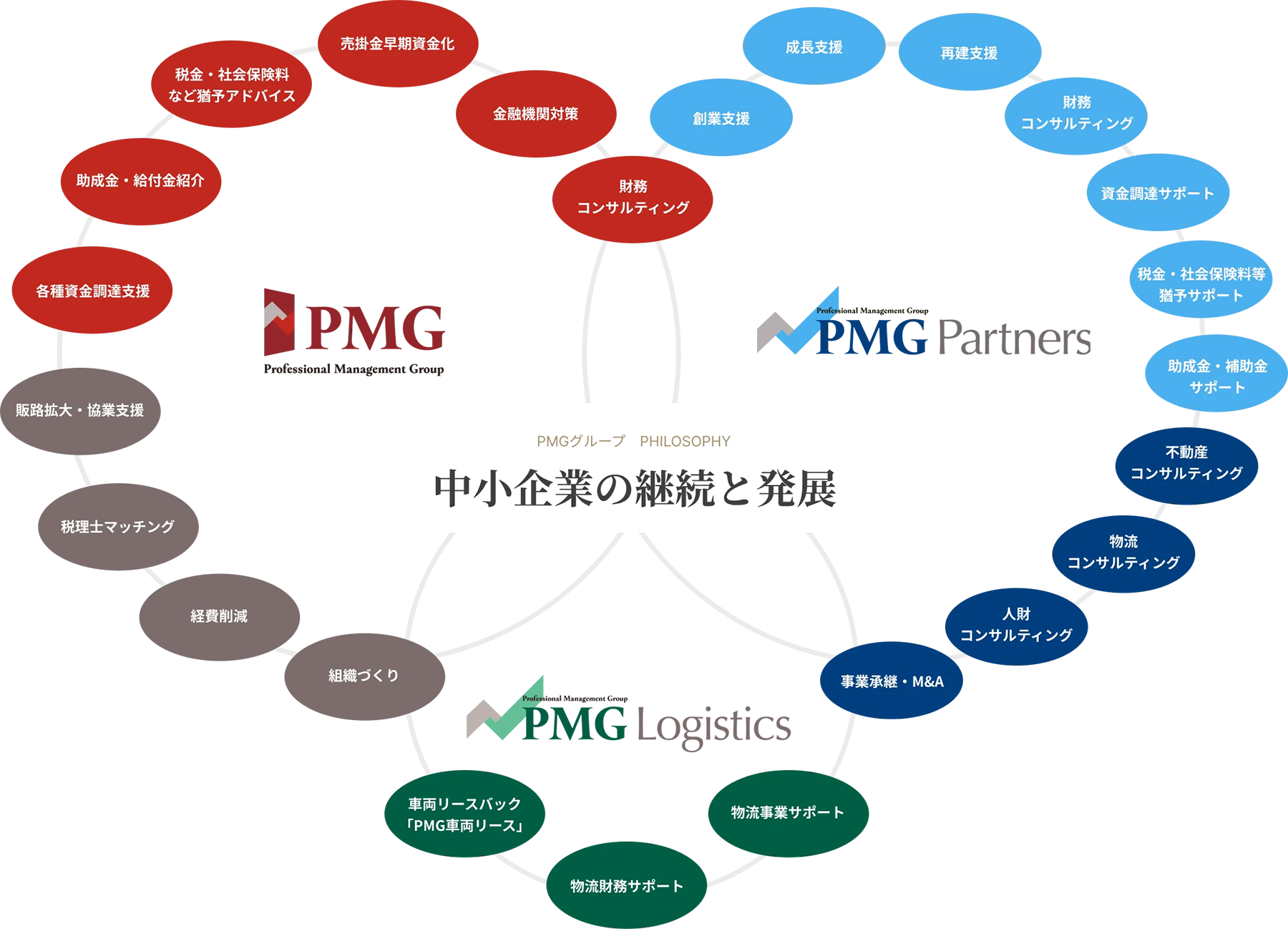 PMGグループ PHILOSOPHY 中小企業の継続と発展