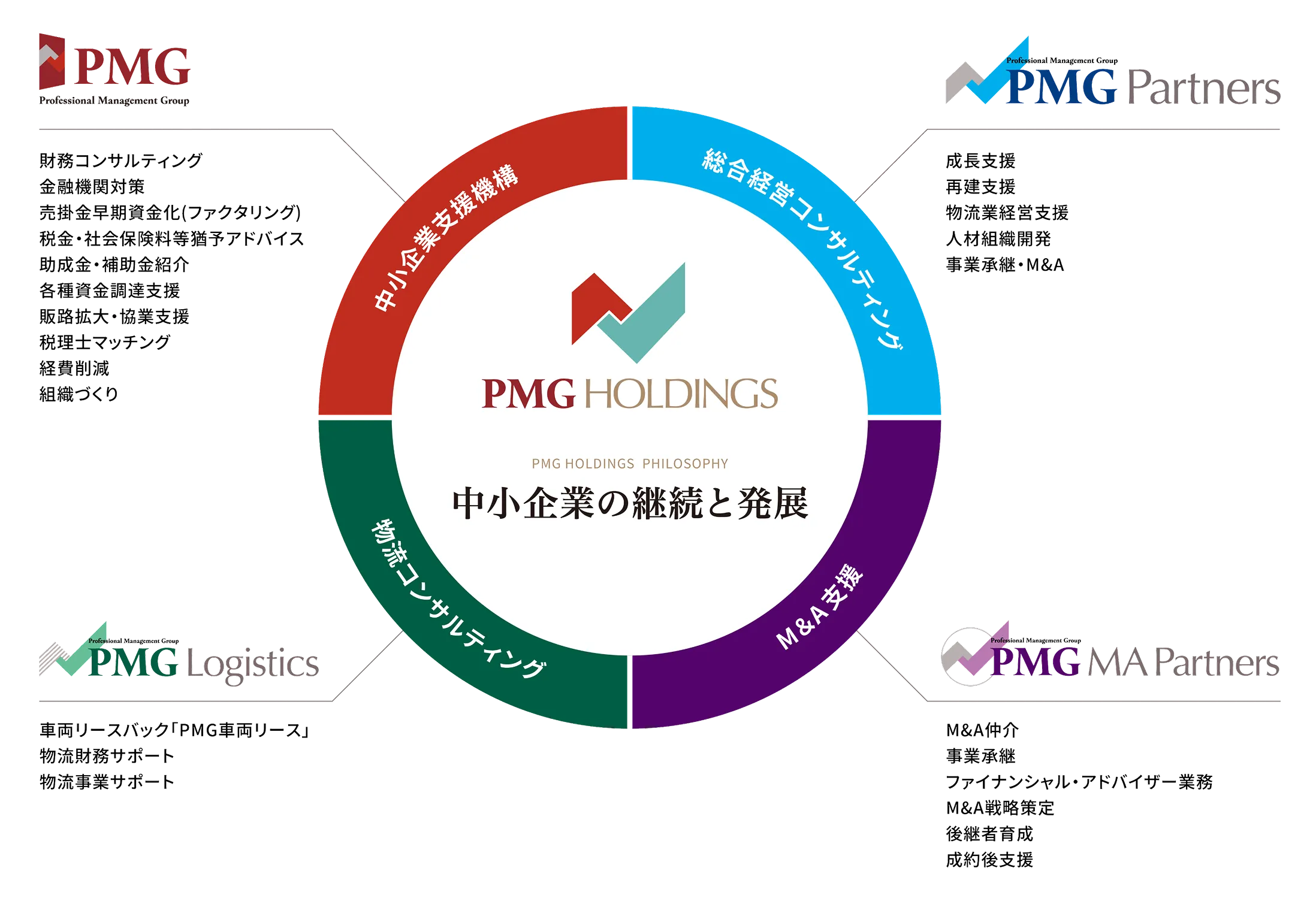 PMGグループ PHILOSOPHY 中小企業の継続と発展