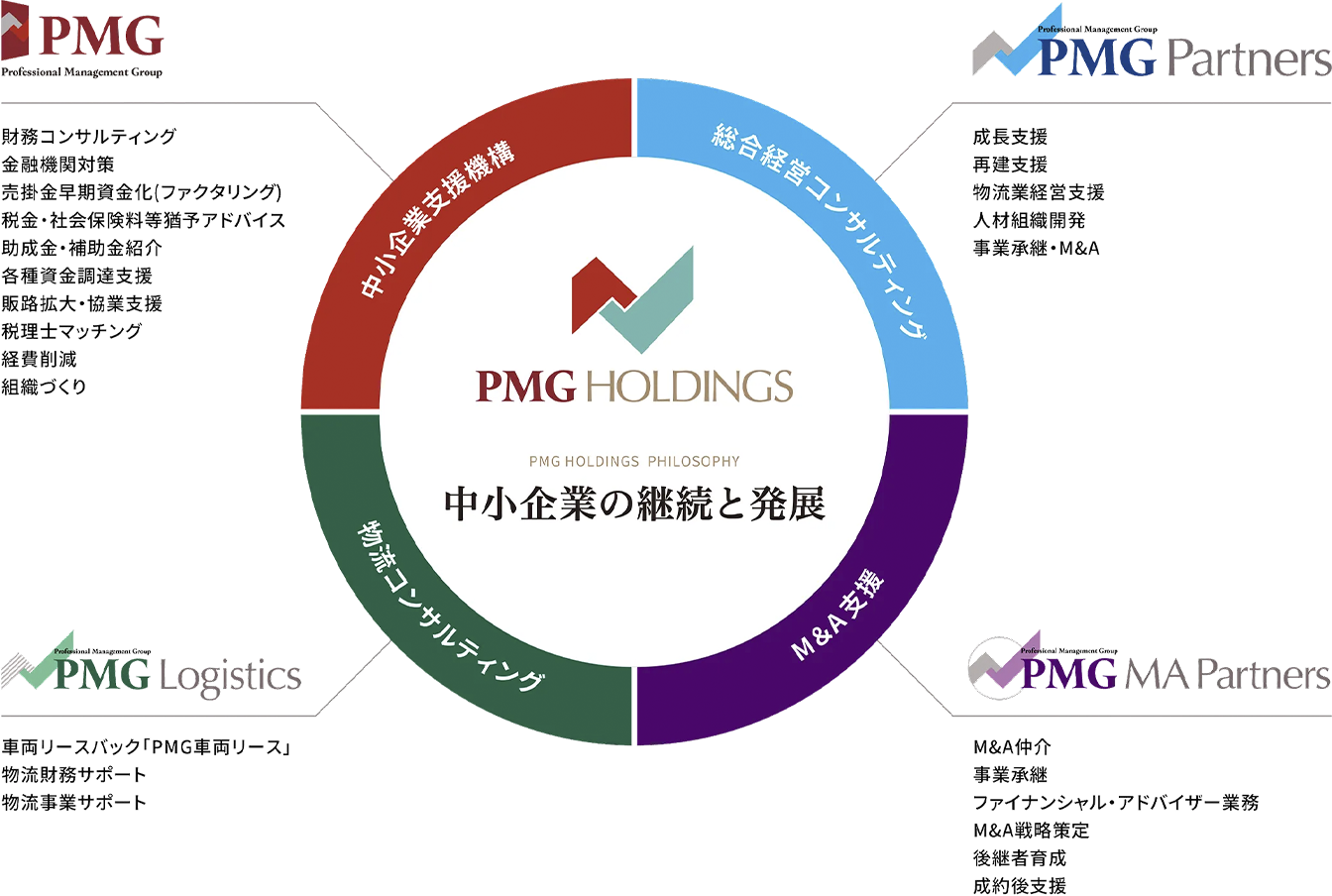 PMGグループ PHILOSOPHY 中小企業の継続と発展
