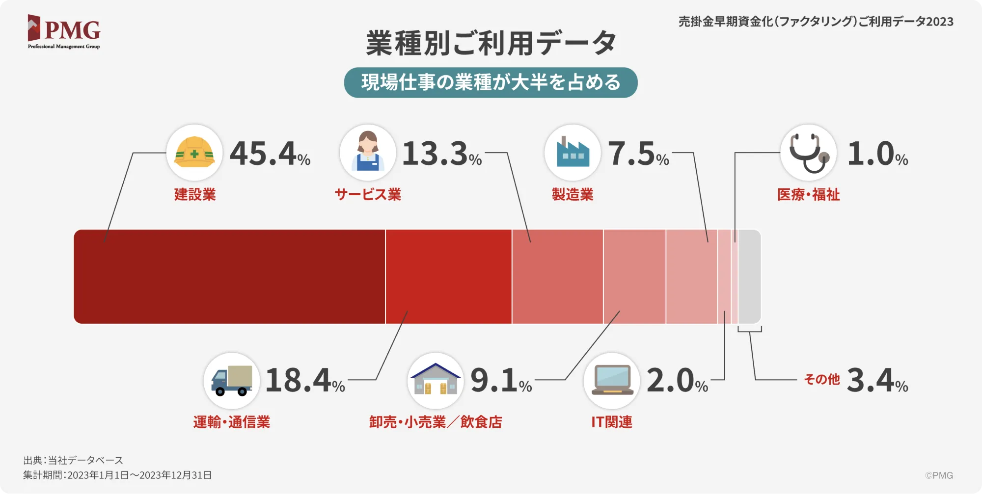 業種別ご利用データ