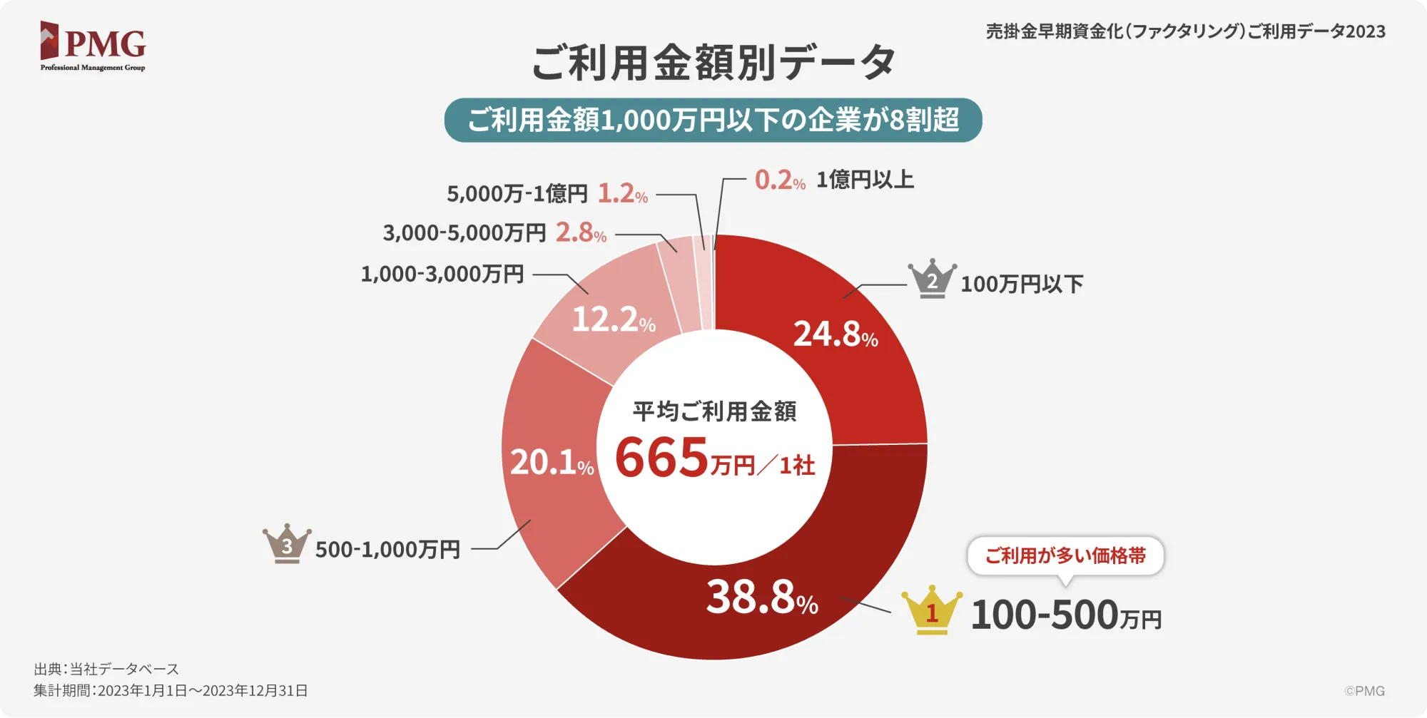 ご利用金額別データ