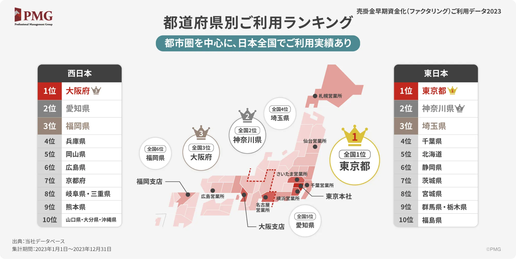 都道府県別ご利用データ