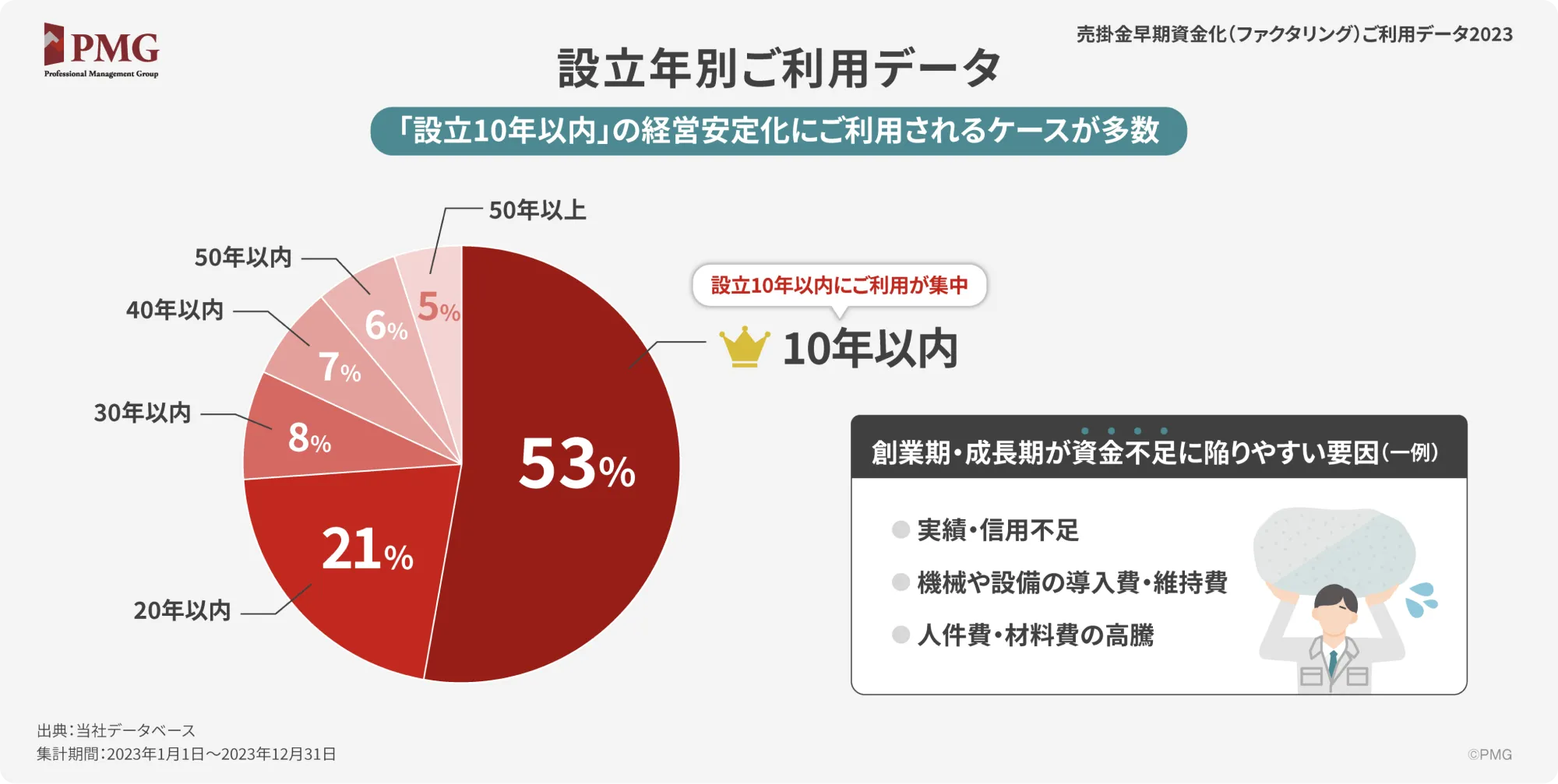 設立年別ご利用データ