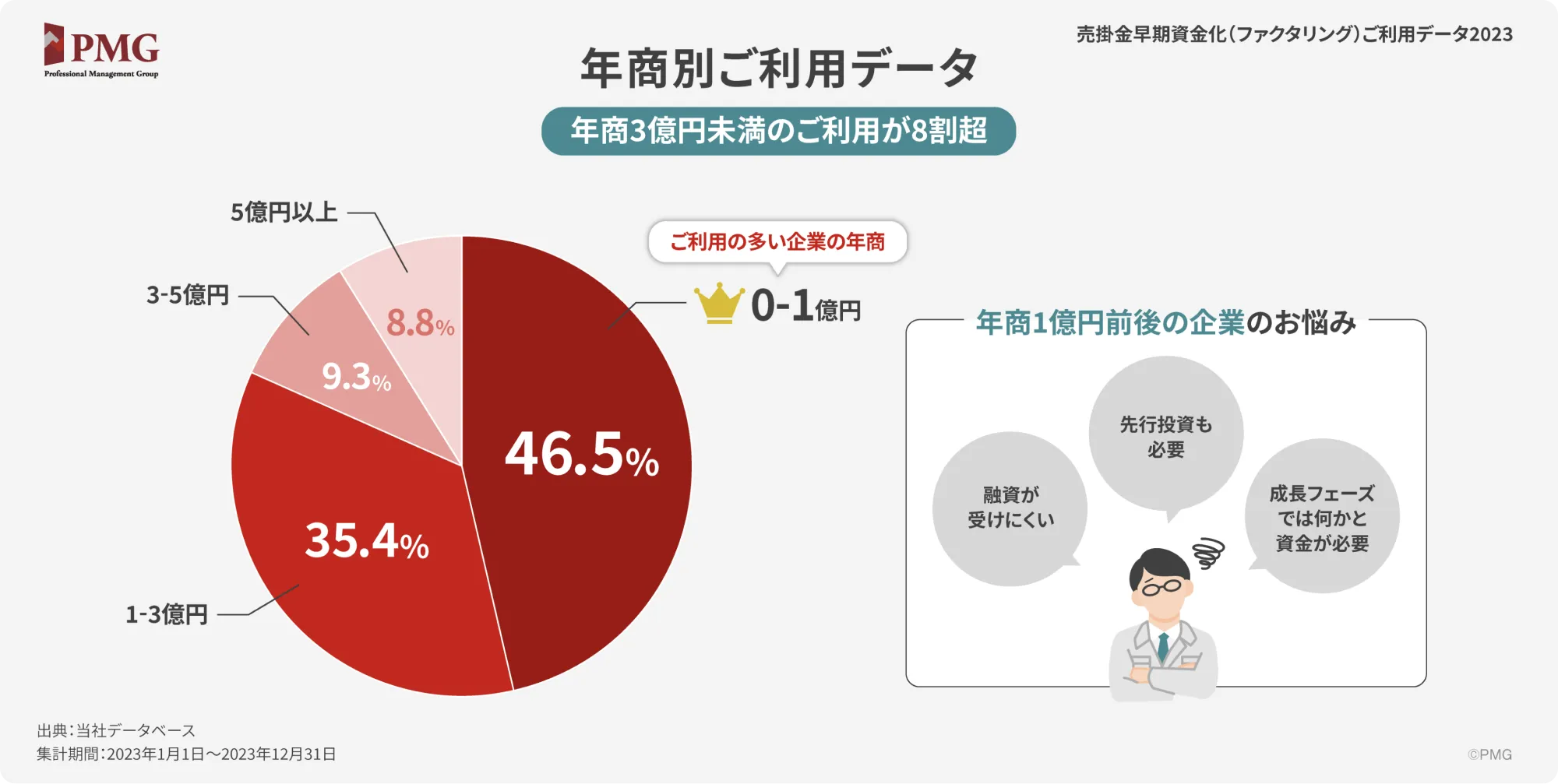 年商別ご利用データ