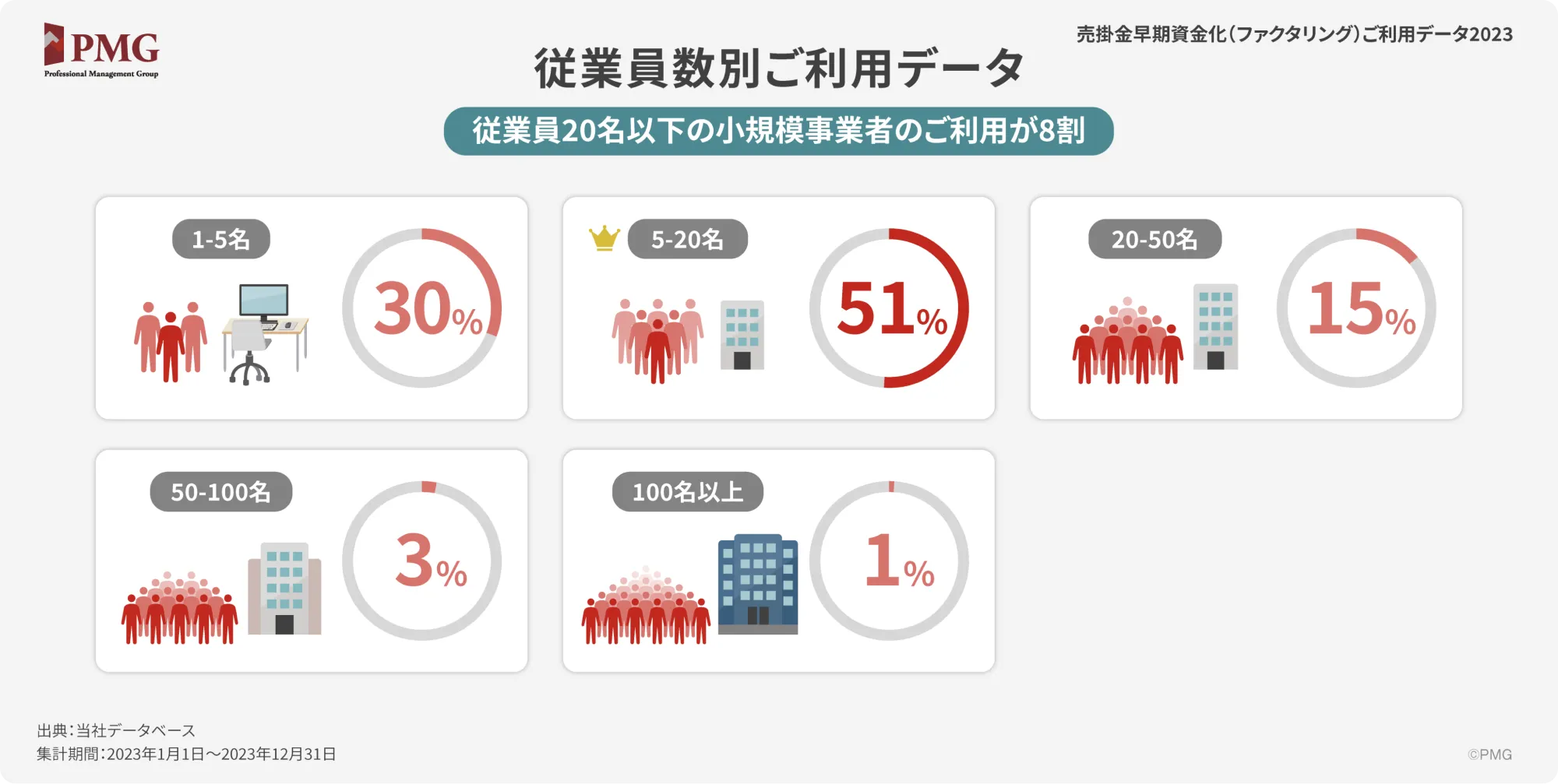 従業員数別ご利用データ