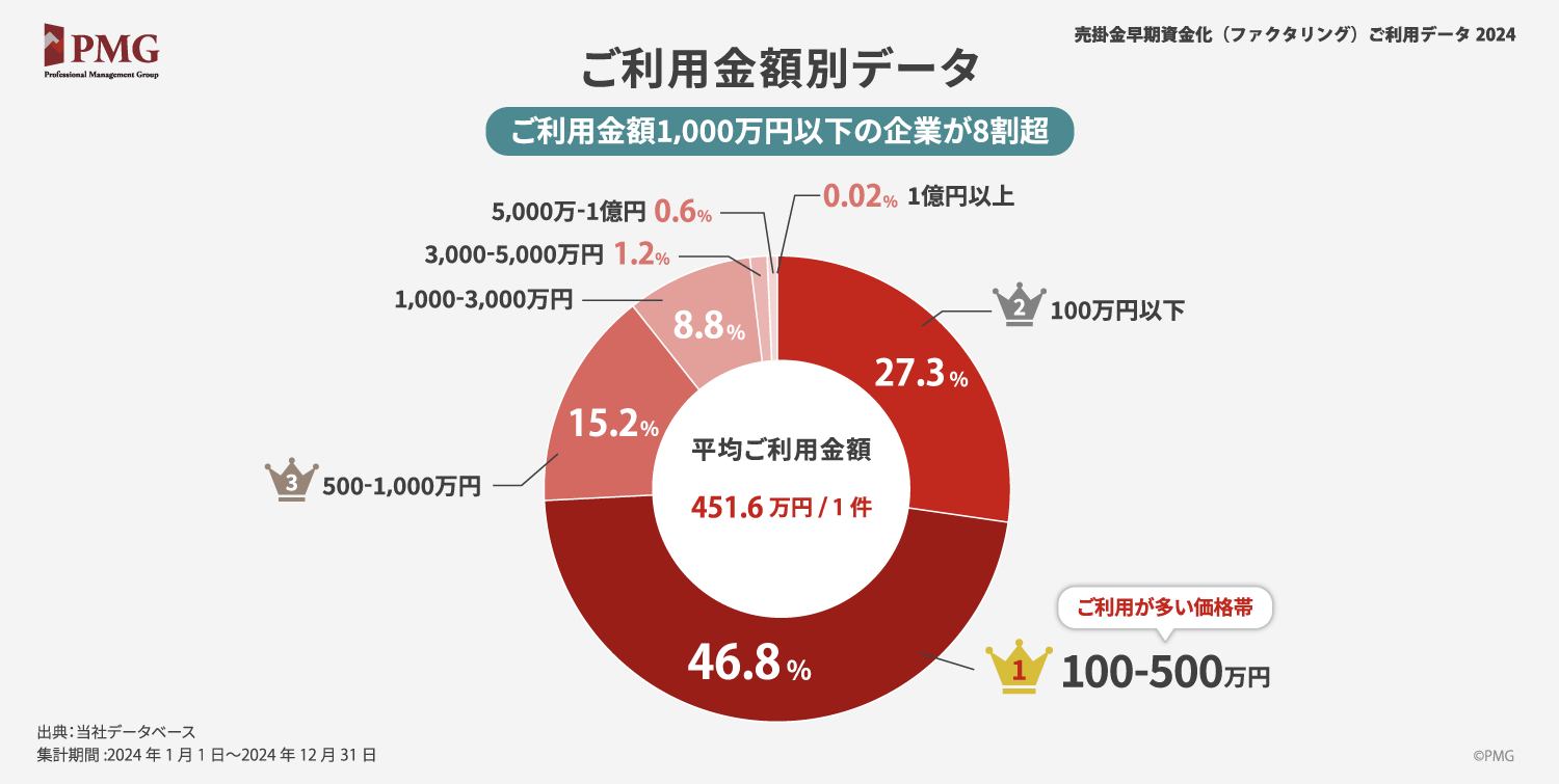 ご利用金額別データ