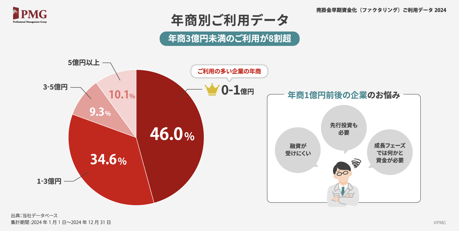 年商別ご利用データ
