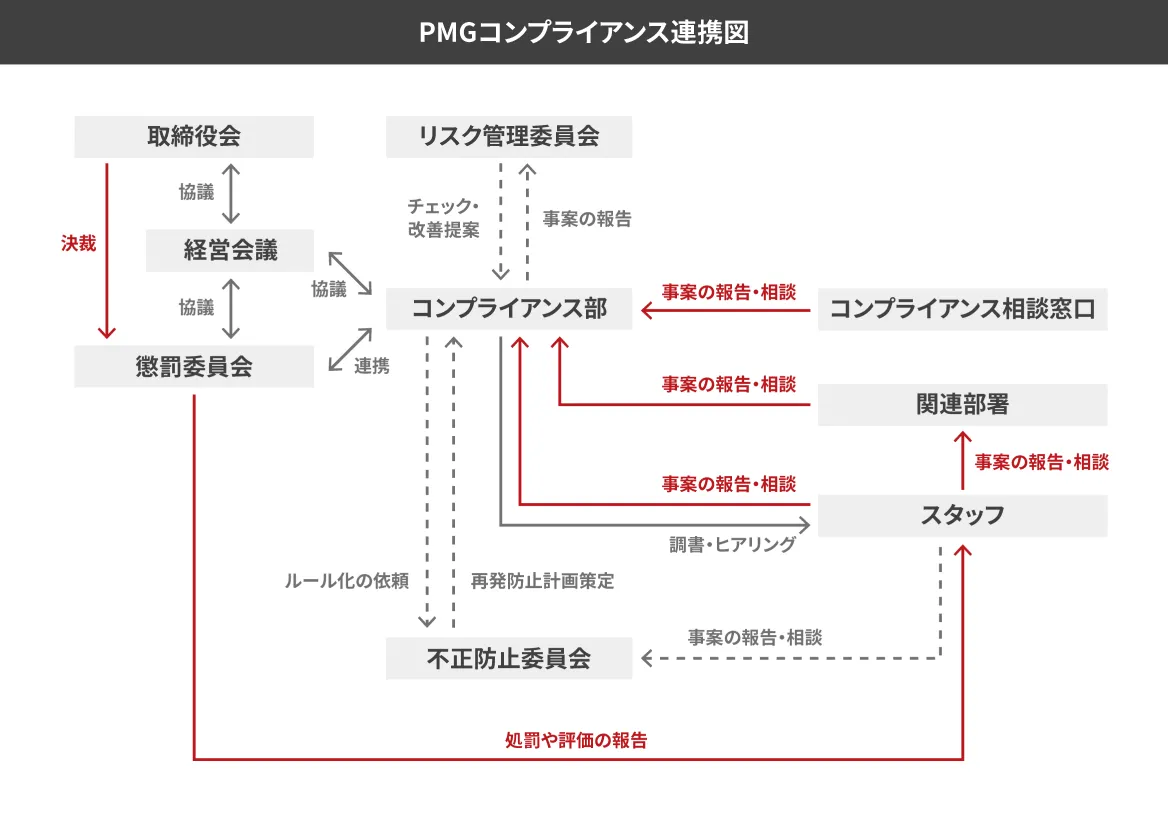 PMGコンプライアンス連携図