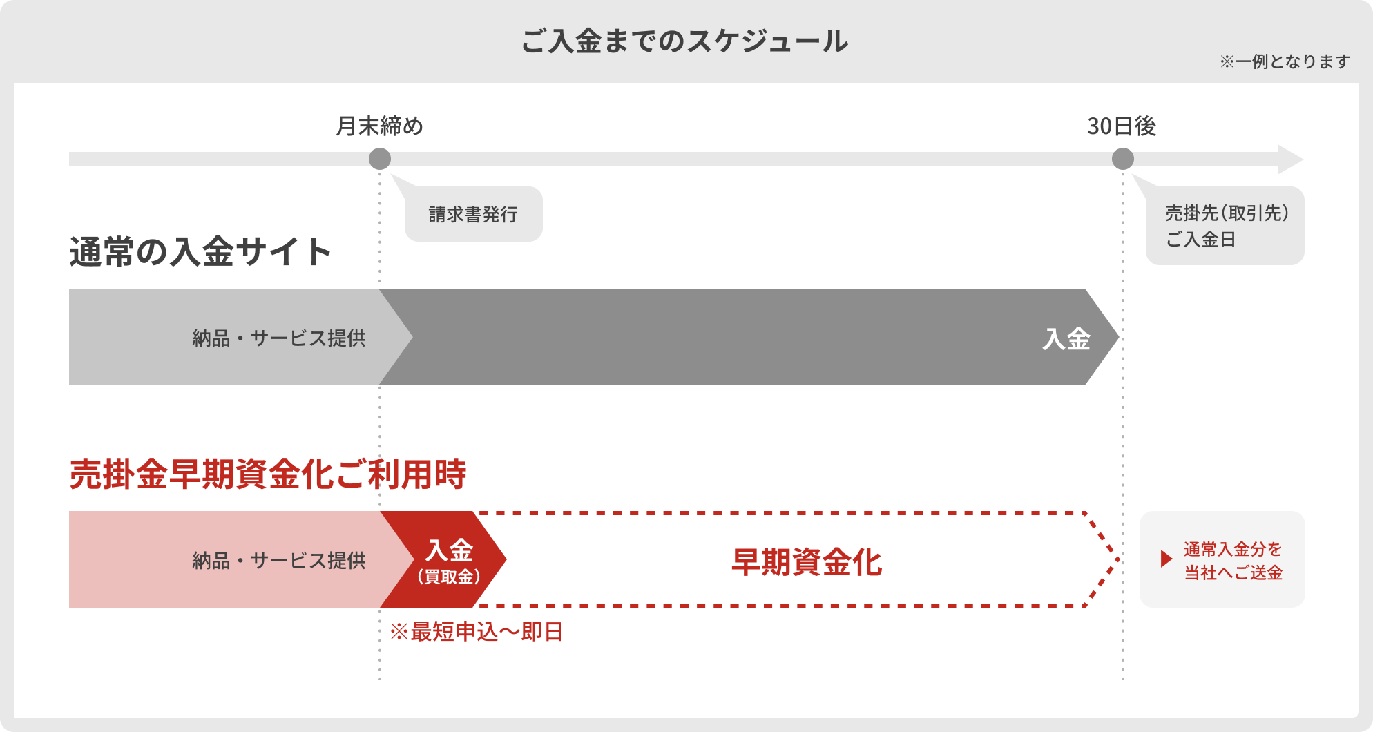 通常の入金サイトと売掛金早期資金化(ファクタリング)ご利用時を比較したご入金までのスケジュール