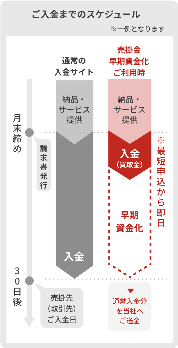 通常の入金サイトと売掛金早期資金化(ファクタリング)ご利用時を比較したご入金までのスケジュール