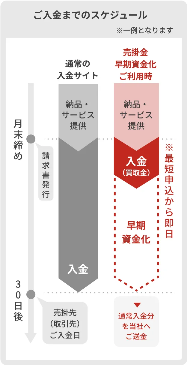 通常の入金サイトと売掛金早期資金化(ファクタリング)ご利用時を比較したご入金までのスケジュール