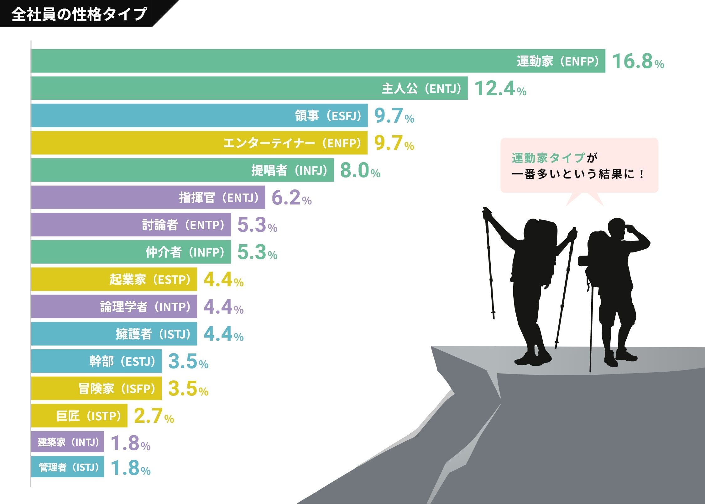 社員の性格タイプ