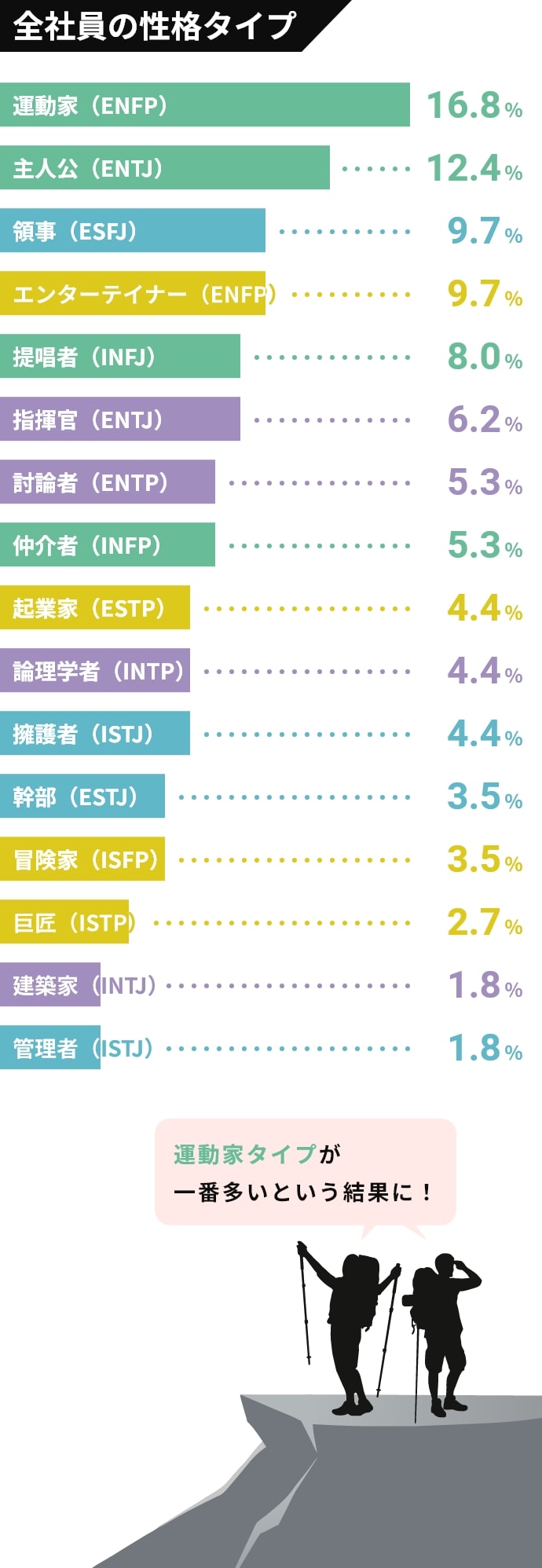 社員の性格タイプ