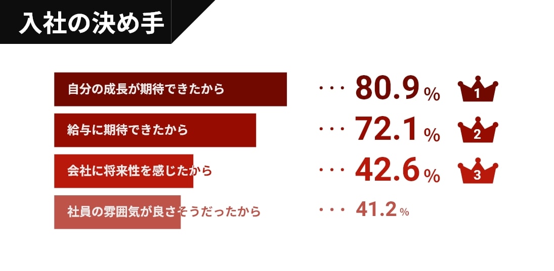 入社の決め手