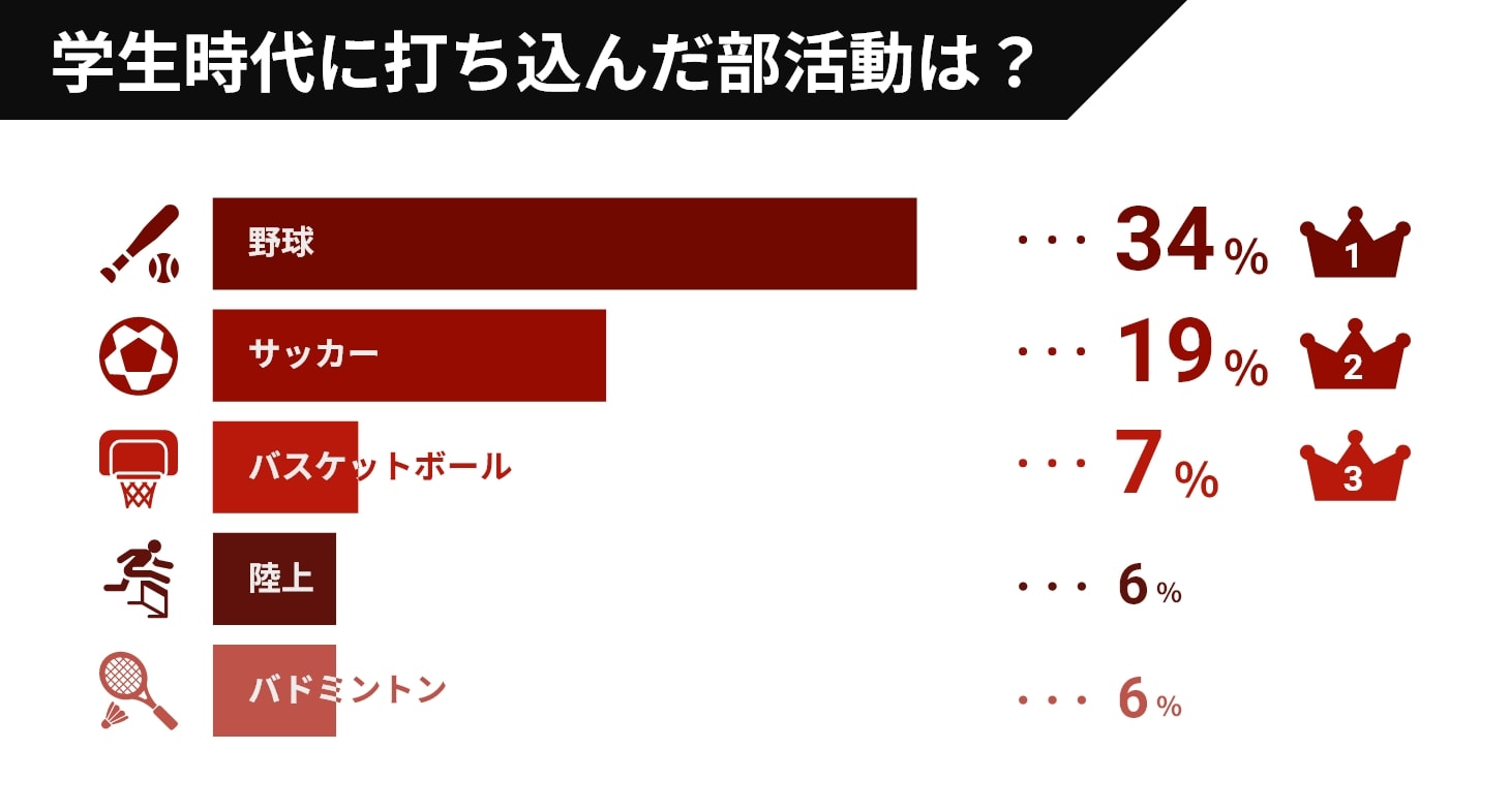 学生時代に打ち込んだ部活動は？