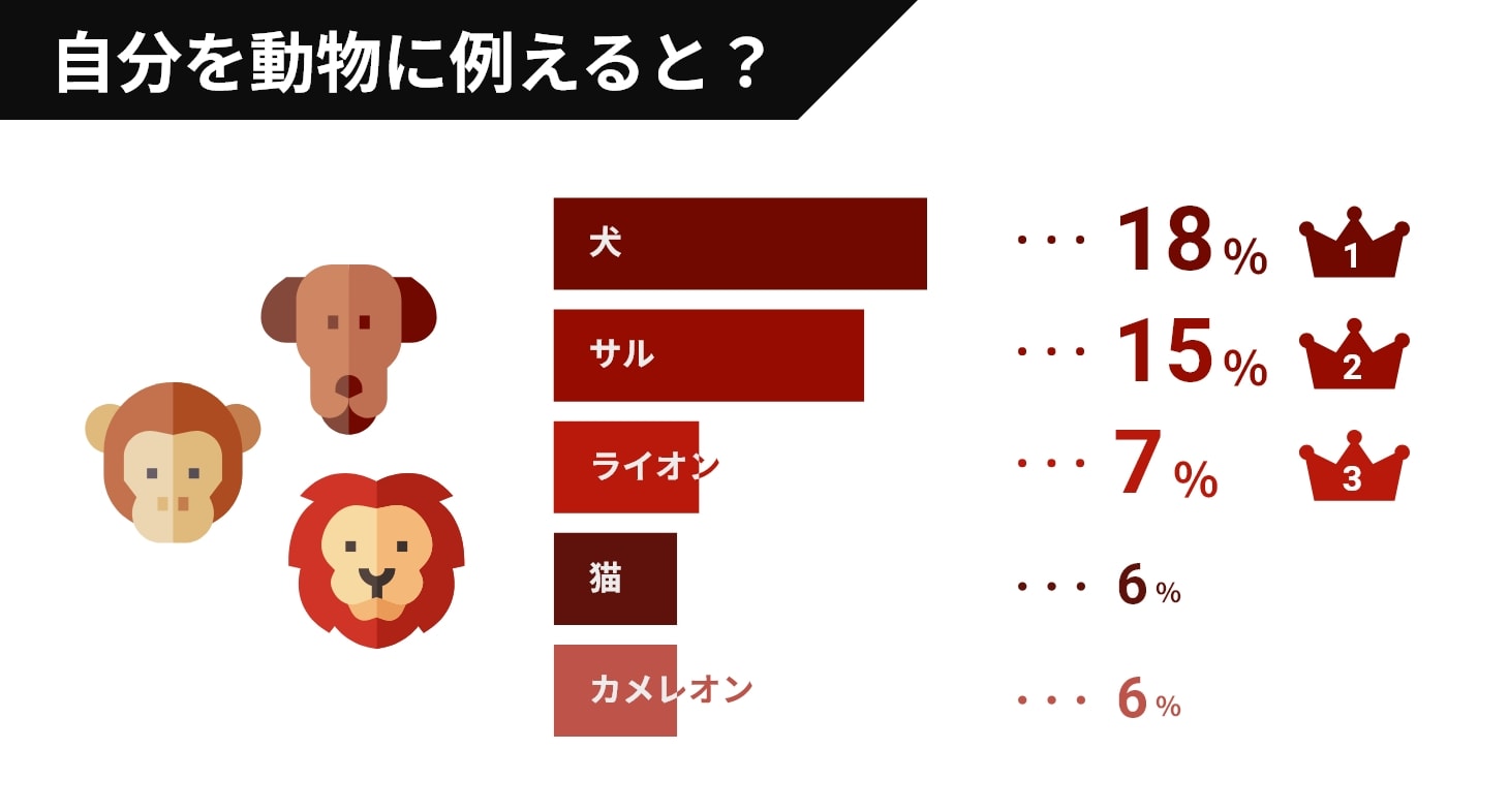 自分を動物に例えると？