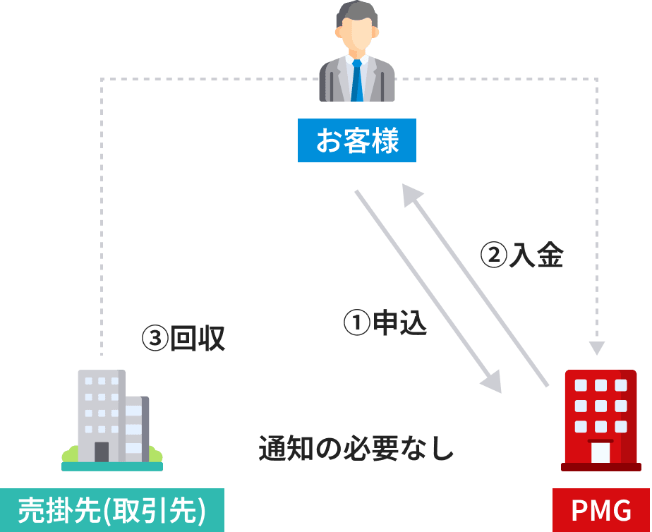 2者間取引