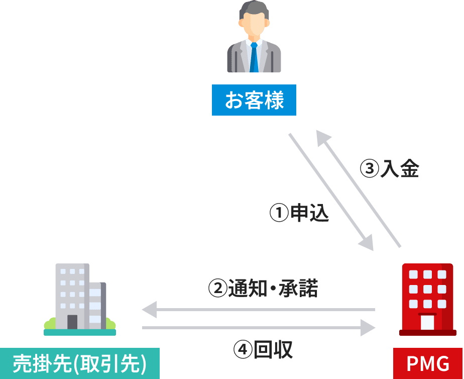 3者間取引