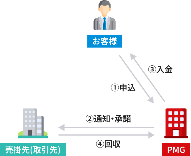 3者間取引