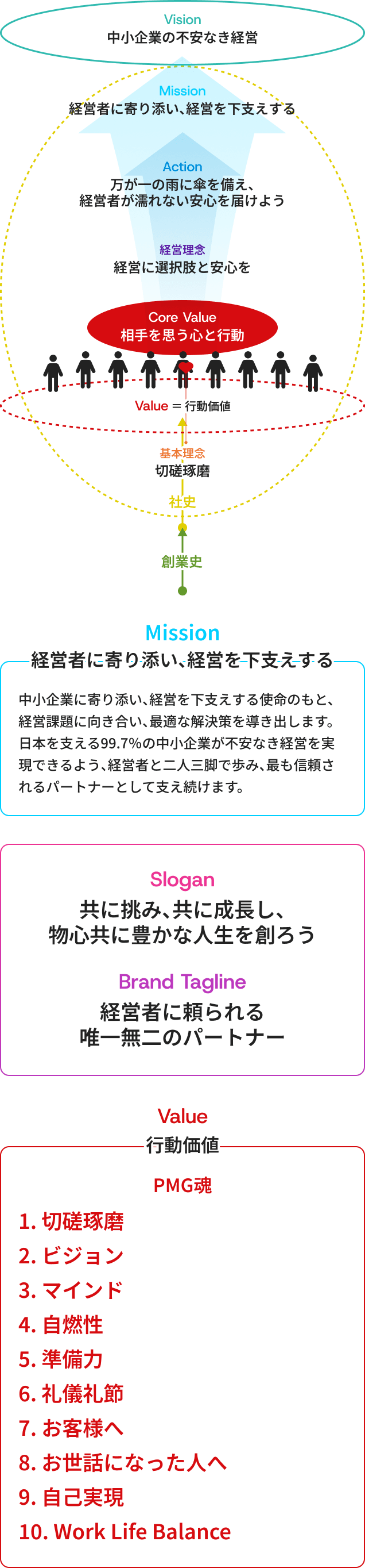 PMGの理念体系