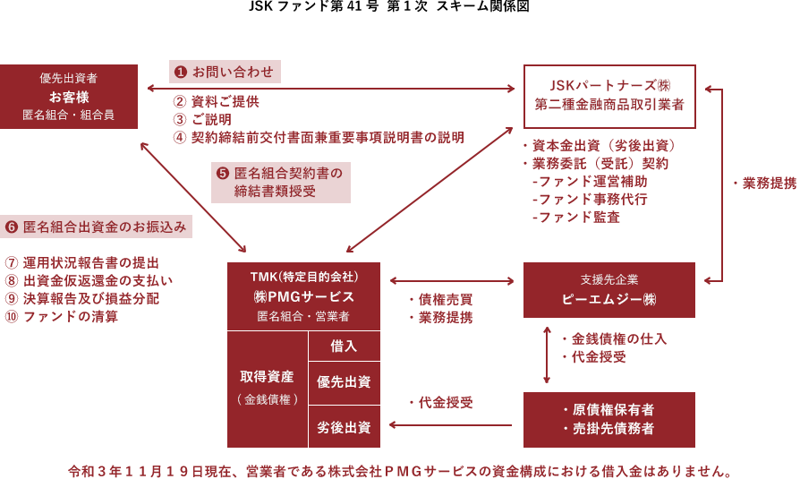 JSKファンド第41号 第1次 スキーム関係図