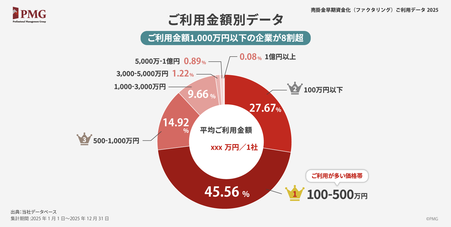 ご利用金額別データ