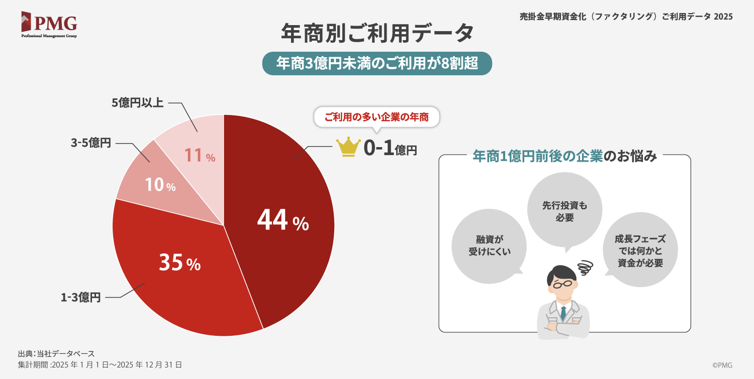 年商別ご利用データ